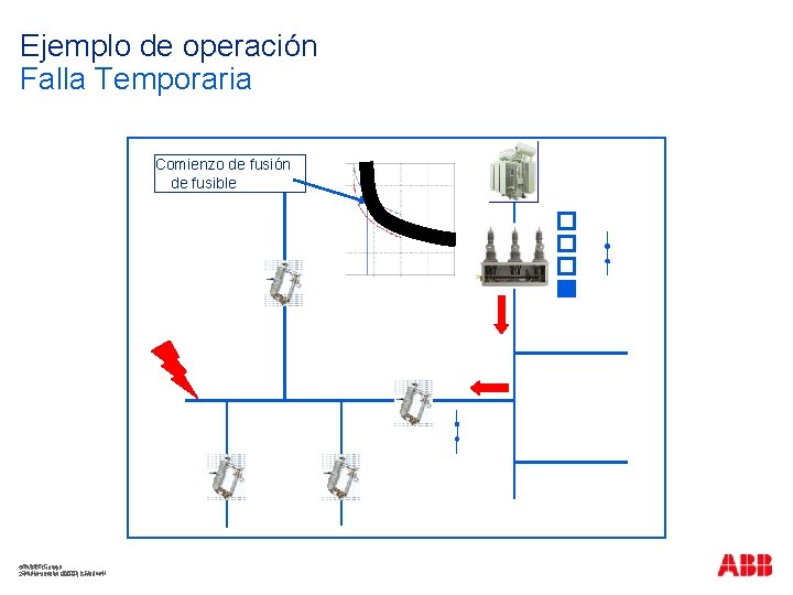 Ejemplo de operación Falla Temporaria Comienzo de fusión de fusible ABBGroup ©©ABB 24 November