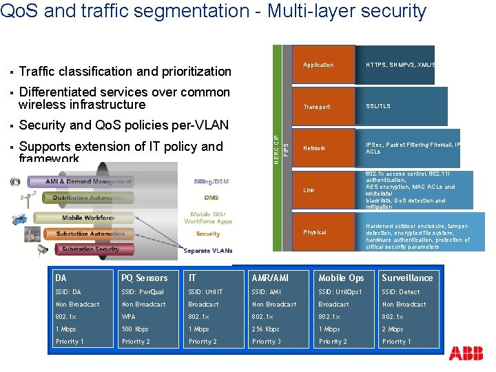 Traffic classification and prioritization § Differentiated services over common wireless infrastructure § Security and