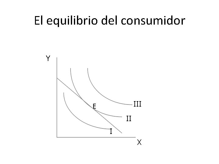 El equilibrio del consumidor Y III II I X 