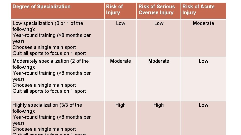 Degree of Specialization Risk of Injury Risk of Serious Overuse Injury OVERUSE INJURIES Risk Degree of Specialization Risk of Injury Risk of Serious Overuse Injury OVERUSE INJURIES Risk