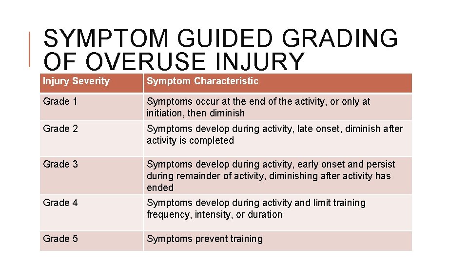 SYMPTOM GUIDED GRADING OF OVERUSE INJURY Injury Severity Symptom Characteristic Grade 1 Symptoms occur SYMPTOM GUIDED GRADING OF OVERUSE INJURY Injury Severity Symptom Characteristic Grade 1 Symptoms occur