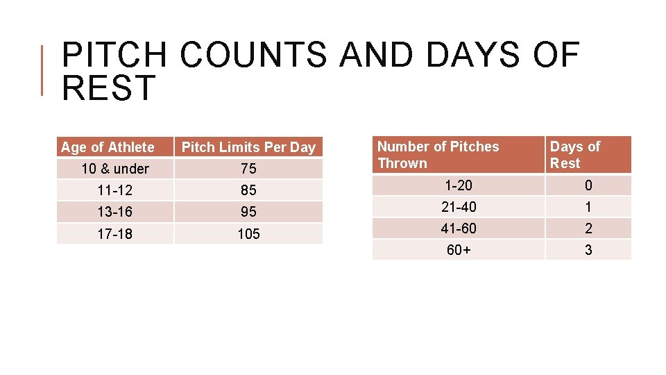 PITCH COUNTS AND DAYS OF REST Age of Athlete Pitch Limits Per Day Number PITCH COUNTS AND DAYS OF REST Age of Athlete Pitch Limits Per Day Number
