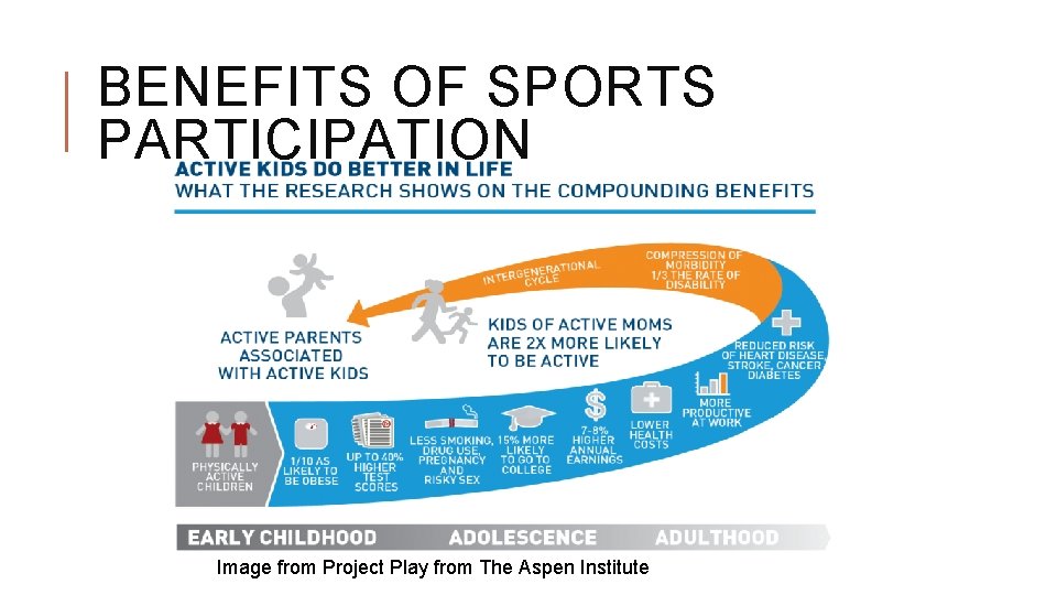 BENEFITS OF SPORTS PARTICIPATION Image from Project Play from The Aspen Institute BENEFITS OF SPORTS PARTICIPATION Image from Project Play from The Aspen Institute