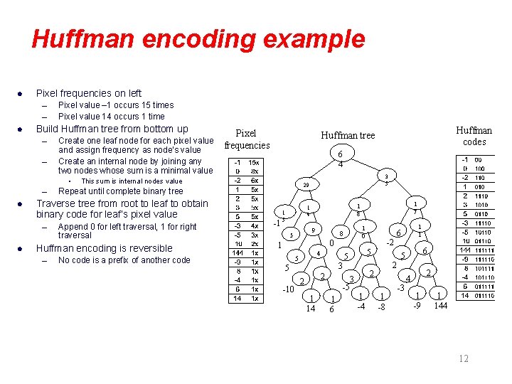 Huffman encoding example l Pixel frequencies on left – – l Pixel value –