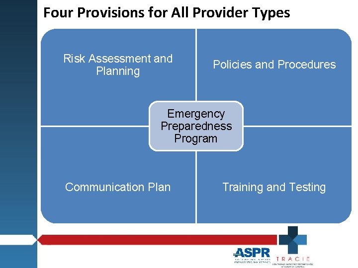 Four Provisions for All Provider Types Risk Assessment and Planning Policies and Procedures Emergency