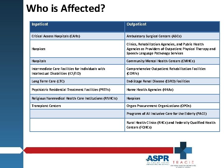 Who is Affected? Inpatient Outpatient Critical Access Hospitals (CAHs) Ambulatory Surgical Centers (ASCs) Hospices