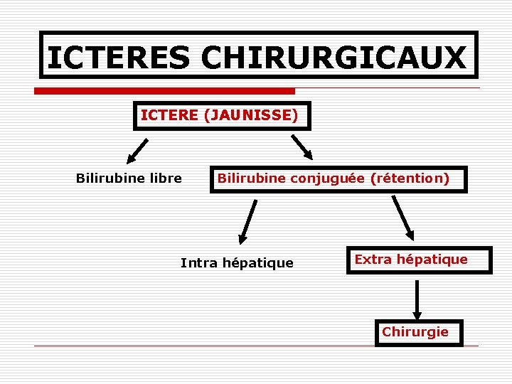 ICTERES CHIRURGICAUX ICTERE (JAUNISSE) Bilirubine libre Bilirubine conjuguée (rétention) Intra hépatique Extra hépatique Chirurgie