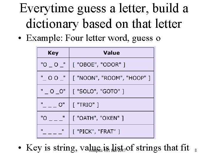 Everytime guess a letter, build a dictionary based on that letter • Example: Four