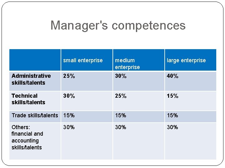 Manager's competences small enterprise medium enterprise large enterprise Administrative skills/talents 25% 30% 40% Technical Manager's competences small enterprise medium enterprise large enterprise Administrative skills/talents 25% 30% 40% Technical