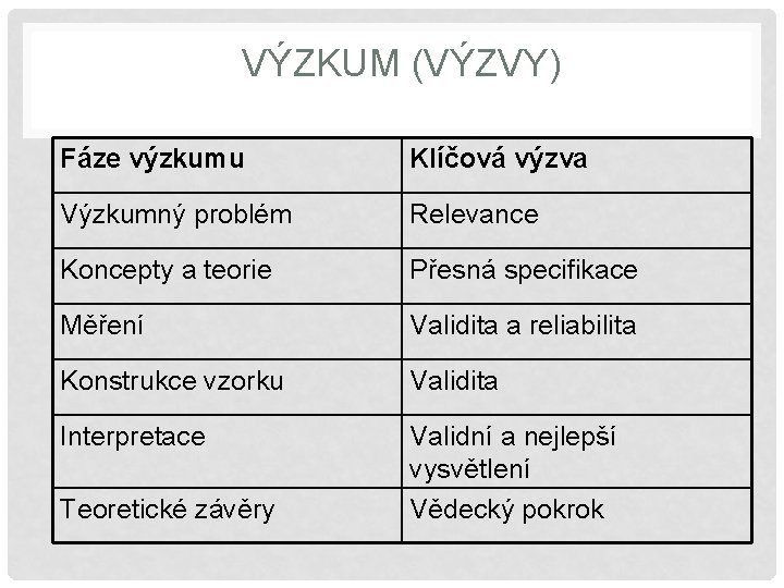 VÝZKUM (VÝZVY) Fáze výzkumu Klíčová výzva Výzkumný problém Relevance Koncepty a teorie Přesná specifikace