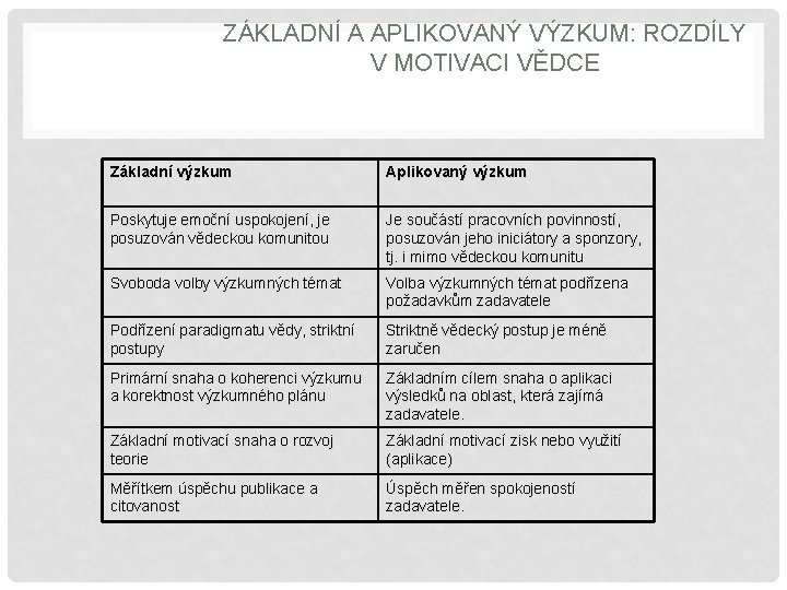 ZÁKLADNÍ A APLIKOVANÝ VÝZKUM: ROZDÍLY V MOTIVACI VĚDCE Základní výzkum Aplikovaný výzkum Poskytuje emoční