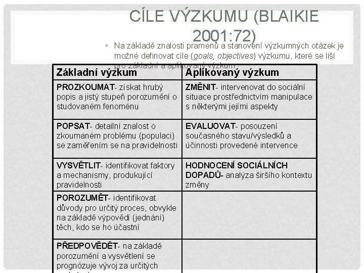  • CÍLE VÝZKUMU (BLAIKIE 2001: 72) Na základě znalosti pramenů a stanovení výzkumných