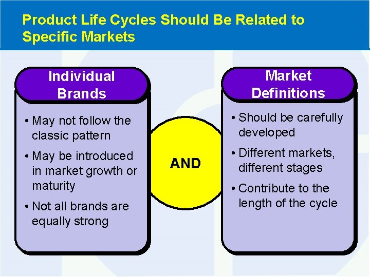 Product Life Cycles Should Be Related to Specific Markets Individual Brands Market Definitions •