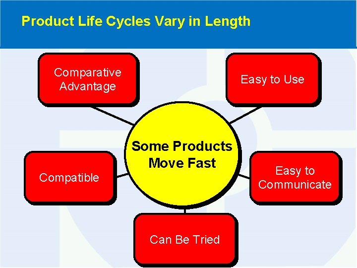 Product Life Cycles Vary in Length Comparative Advantage Easy to Use Some Products Move