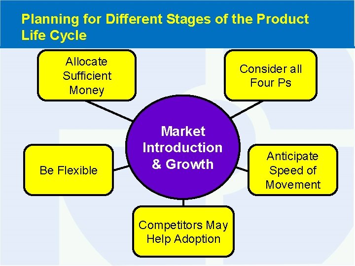 Planning for Different Stages of the Product Life Cycle Allocate Sufficient Money Be Flexible