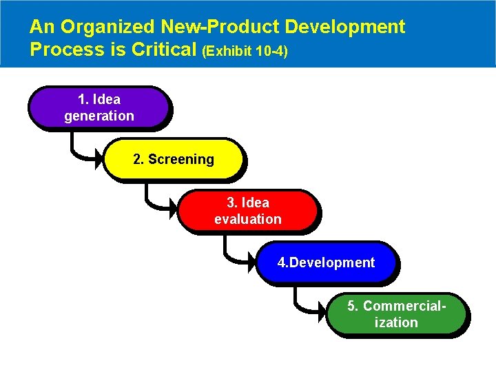 An Organized New-Product Development Process is Critical (Exhibit 10 -4) 1. Idea generation 2.