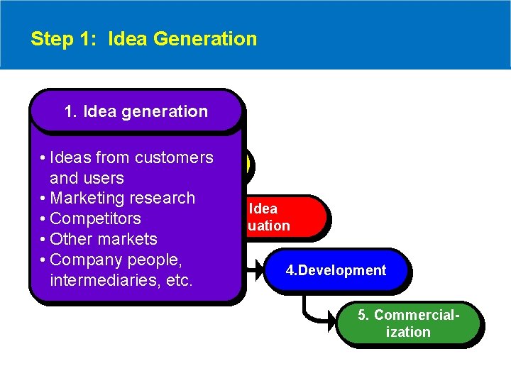 Step 1: Idea Generation 1. Idea generation • Ideas from customers 2. Screening and