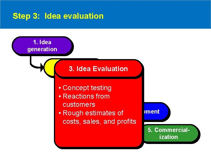 Step 3: Idea evaluation 1. Idea generation 2. Screening 3. Idea Evaluation 3. Idea