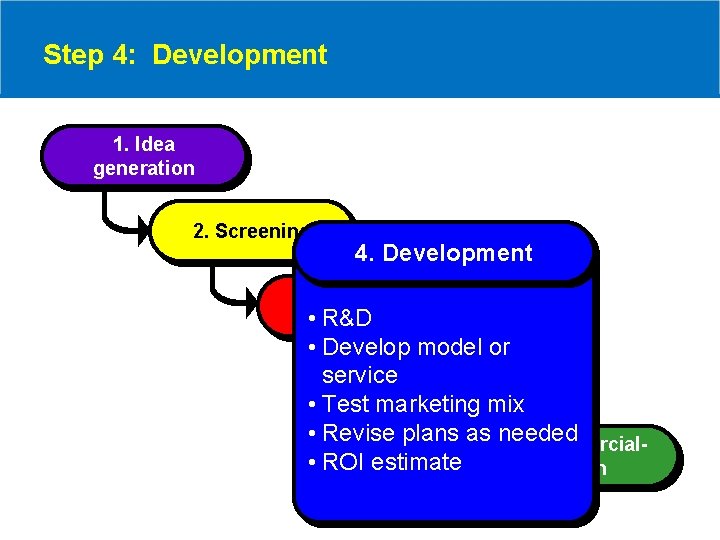 Step 4: Development 1. Idea generation 2. Screening 4. Development 3. Idea • evaluation