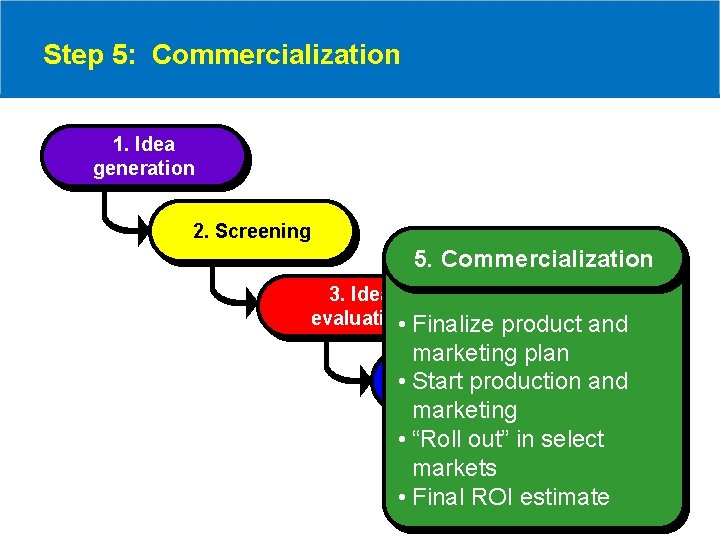 Step 5: Commercialization 1. Idea generation 2. Screening 5. Commercialization 3. Idea evaluation •