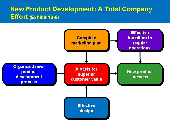 New Product Development: A Total Company Effort (Exhibit 10 -6) Organized newproduct development process