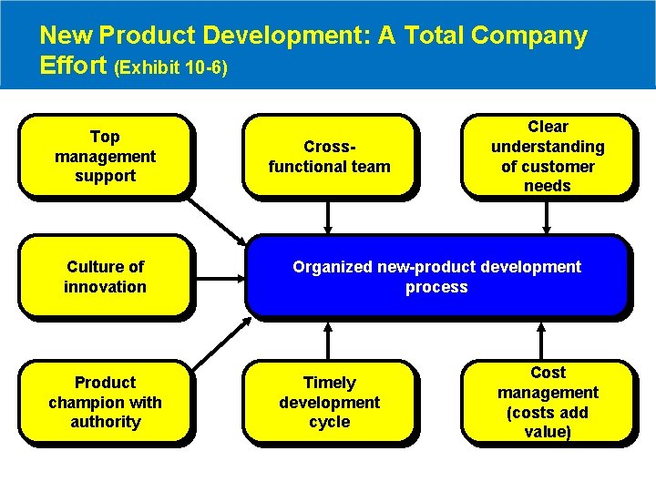 New Product Development: A Total Company Effort (Exhibit 10 -6) Top management support Culture