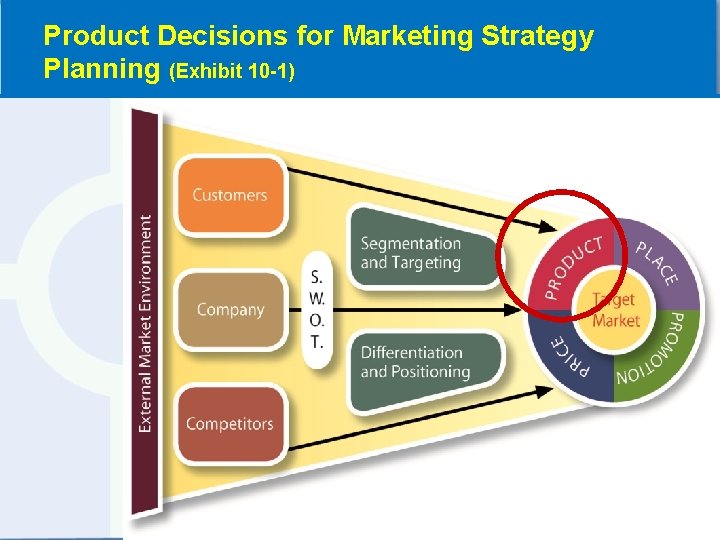 Product Decisions for Marketing Strategy Planning (Exhibit 10 -1) 