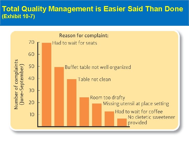 Total Quality Management is Easier Said Than Done (Exhibit 10 -7) 