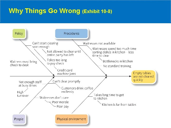 Why Things Go Wrong (Exhibit 10 -8) 