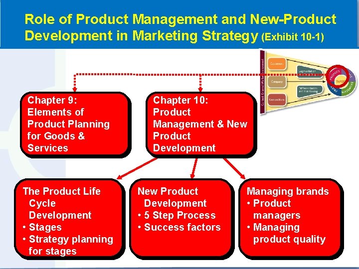 Role of Product Management and New-Product Development in Marketing Strategy (Exhibit 10 -1) Chapter