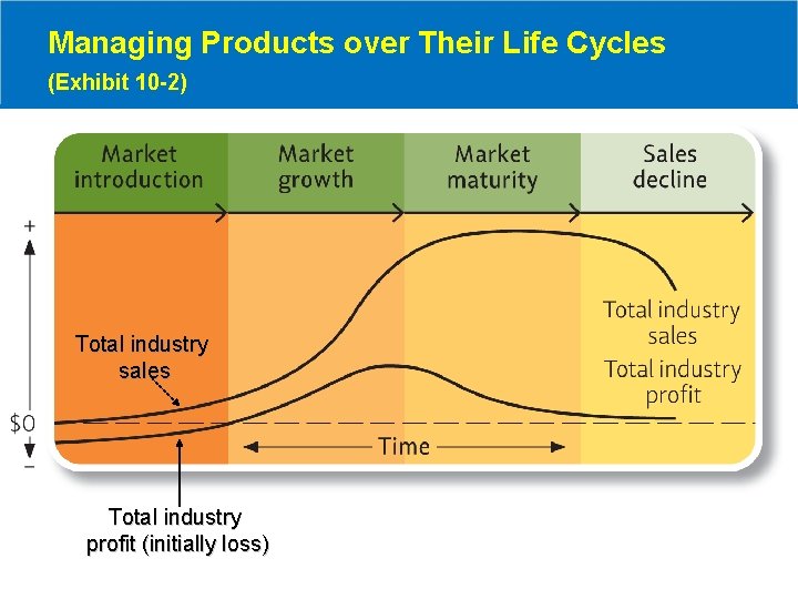 Managing Products over Their Life Cycles (Exhibit 10 -2) Total industry sales Total industry