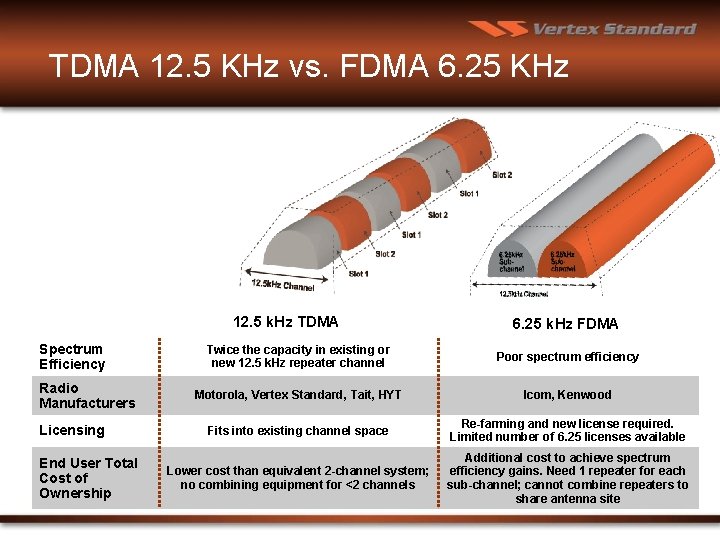 TDMA 12. 5 KHz vs. FDMA 6. 25 KHz 12. 5 k. Hz TDMA