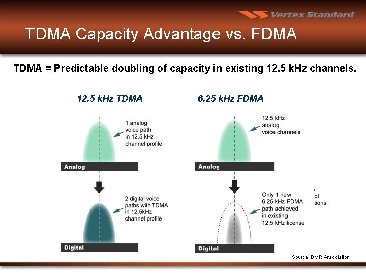 TDMA Capacity Advantage vs. FDMA TDMA = Predictable doubling of capacity in existing 12.