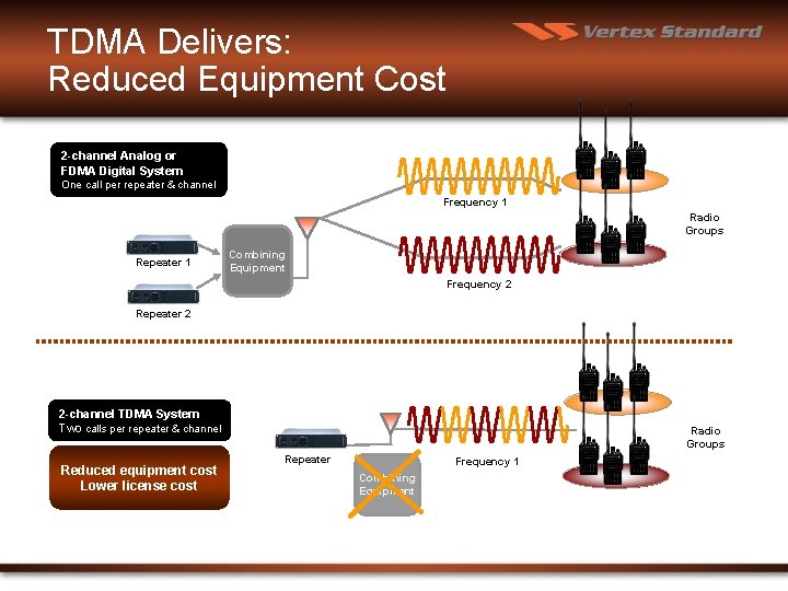 TDMA Delivers: Reduced Equipment Cost 2 -channel Analog or FDMA Digital System One call
