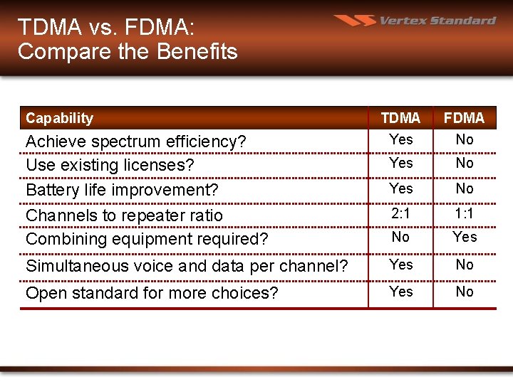 TDMA vs. FDMA: Compare the Benefits Capability TDMA FDMA Achieve spectrum efficiency? Use existing