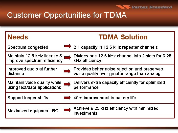 Customer Opportunities for TDMA Needs TDMA Solution Spectrum congested 2: 1 capacity in 12.