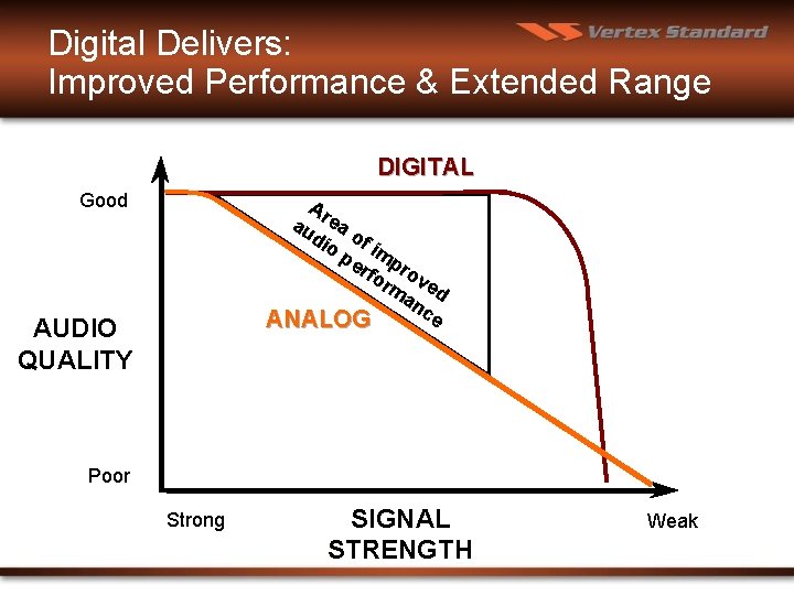 Digital Delivers: Improved Performance & Extended Range DIGITAL Good A au rea dio of