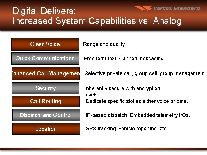 Digital Delivers: Increased System Capabilities vs. Analog Clear Voice Quick Communications Range and quality
