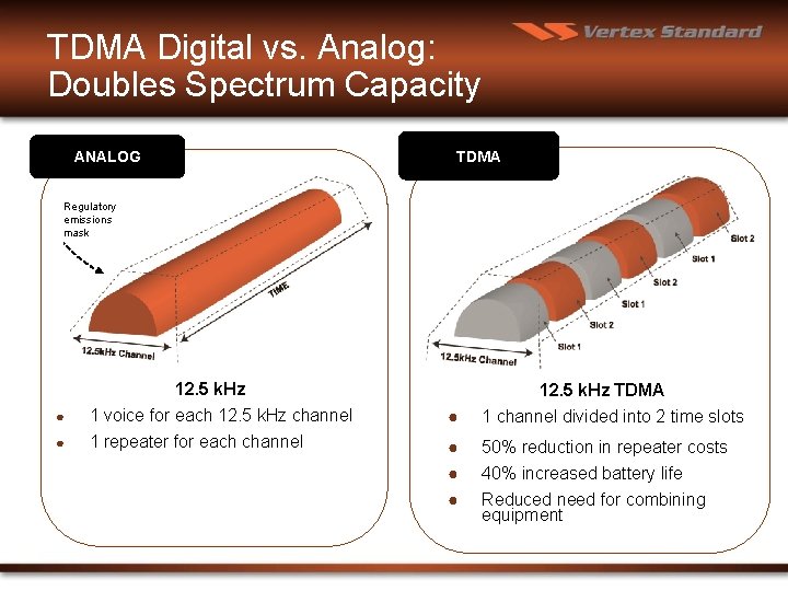 TDMA Digital vs. Analog: Doubles Spectrum Capacity TDMA ANALOG Regulatory emissions mask 12. 5