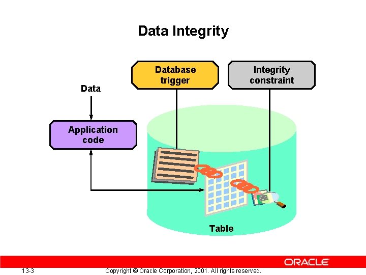 Data Integrity Database trigger Data Integrity constraint Application code Table 13 -3 Copyright ©