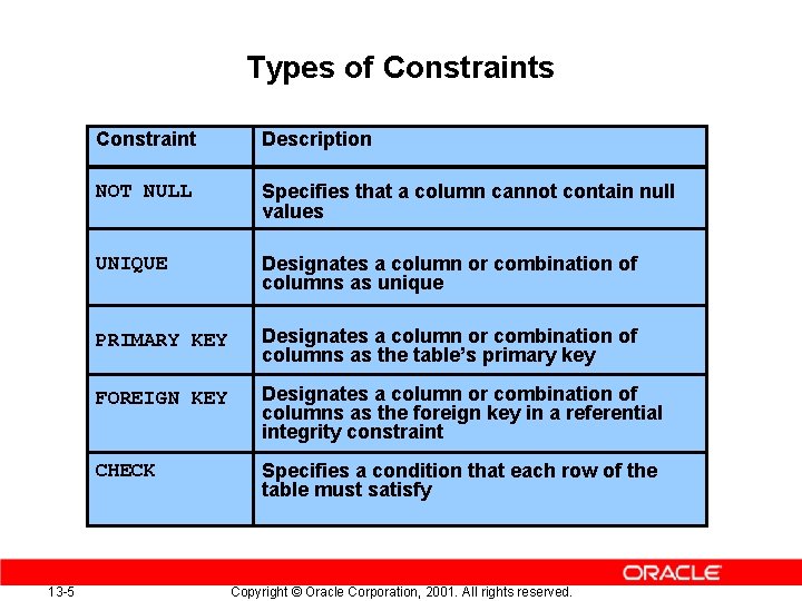 Types of Constraints 13 -5 Constraint Description NOT NULL Specifies that a column cannot
