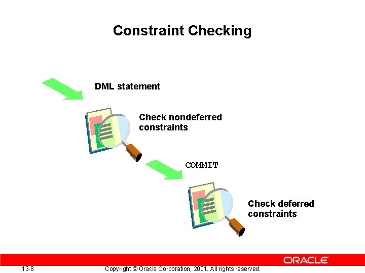 Constraint Checking DML statement Check nondeferred constraints COMMIT Check deferred constraints 13 -8 Copyright