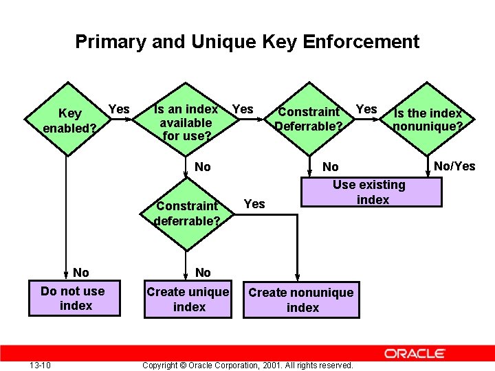 Primary and Unique Key Enforcement Yes Key enabled? Is an index available for use?