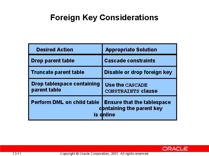 Foreign Key Considerations Desired Action Appropriate Solution Drop parent table Cascade constraints Truncate parent