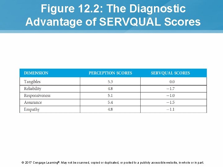 Figure 12. 2: The Diagnostic Advantage of SERVQUAL Scores © 2017 Cengage Learning®. May Figure 12. 2: The Diagnostic Advantage of SERVQUAL Scores © 2017 Cengage Learning®. May