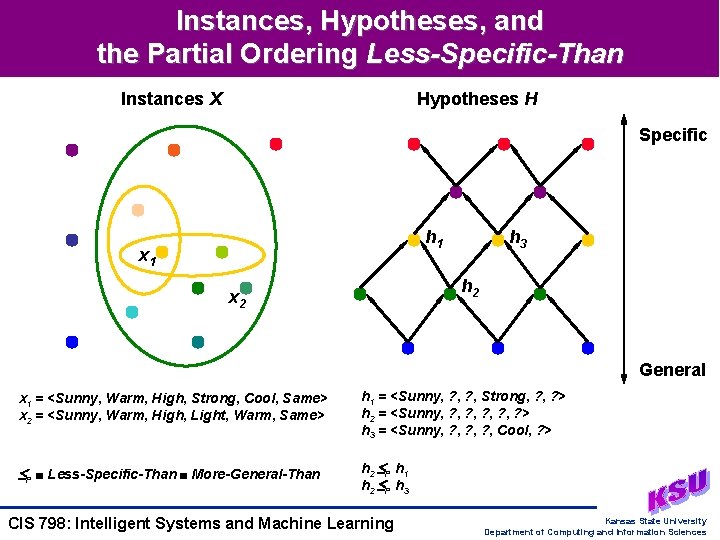 Instances, Hypotheses, and the Partial Ordering Less-Specific-Than Instances X Hypotheses H Specific h 1