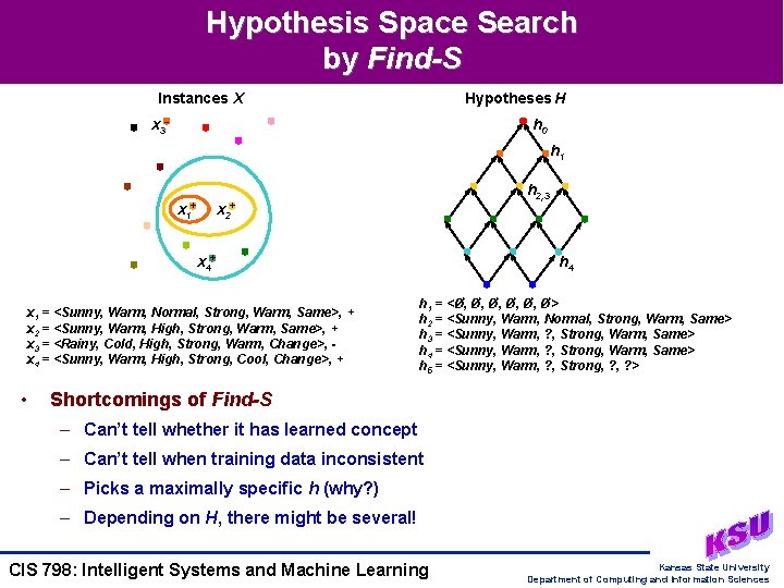 Hypothesis Space Search by Find-S Instances X Hypotheses H x 3 - h 0