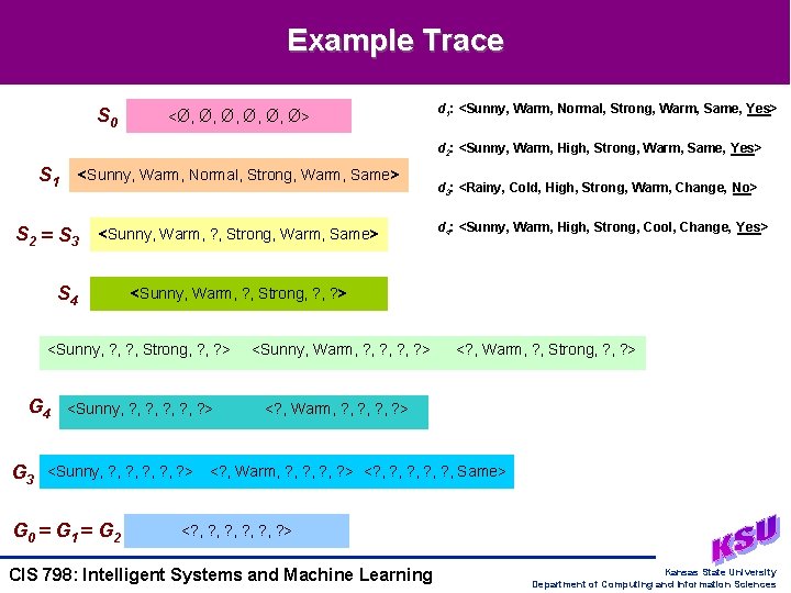 Example Trace S 0 <Ø, Ø, Ø, Ø> d 1: <Sunny, Warm, Normal, Strong,