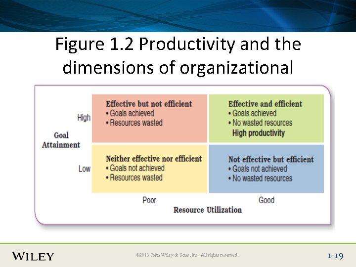 Place Slide Title Text Here Figure 1. 2 Productivity and the dimensions of organizational