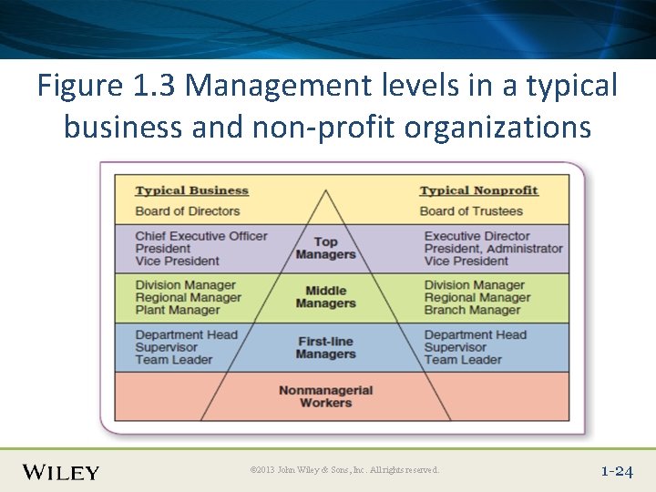 Place Slide Title Text Here Figure 1. 3 Management levels in a typical business